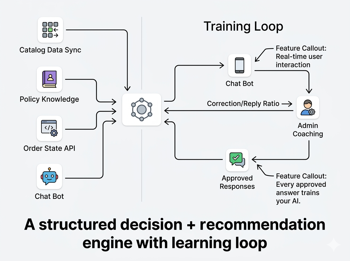 How Sagaloop AI Works — three modules working together